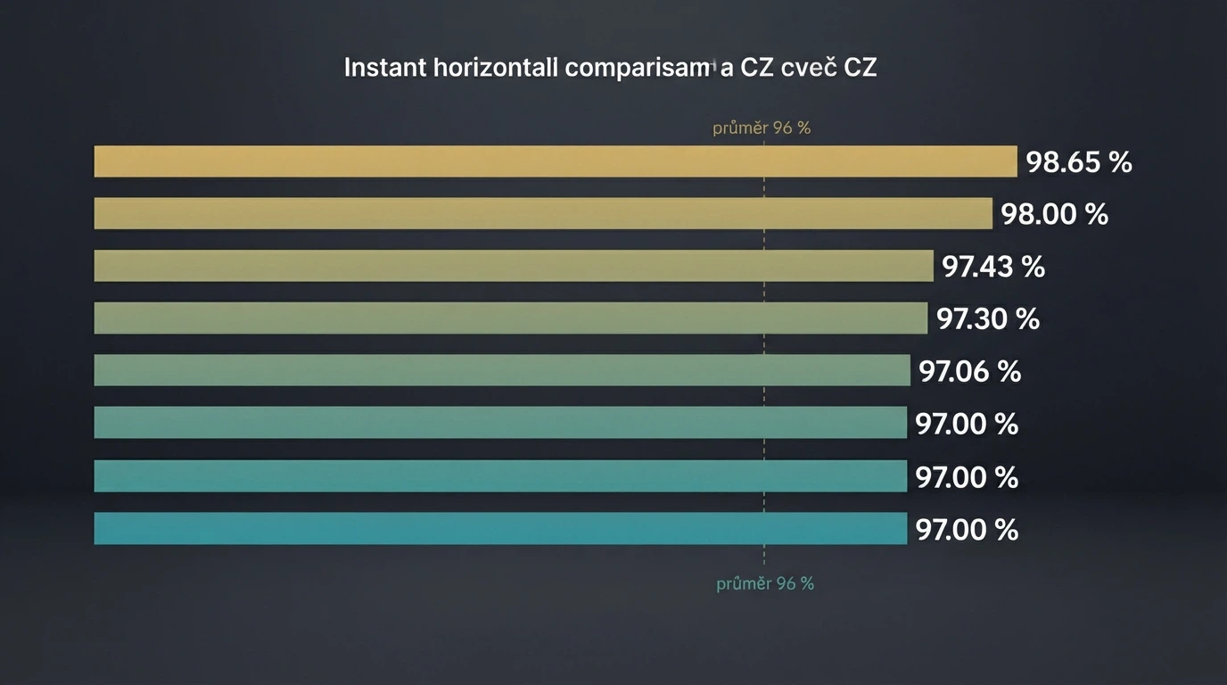 Výběr online automatů s nadprůměrným RTP — vizuální srovnání procent návratnosti