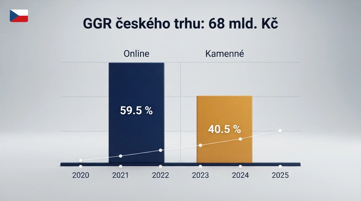 Graf znázorňující podíl online hazardu na českém trhu