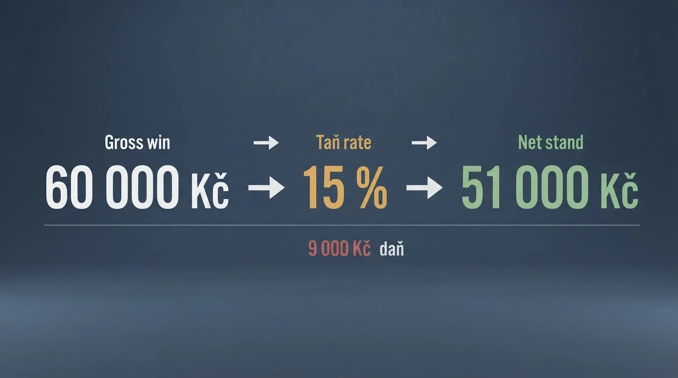 Kalkulační schéma — výhra 60 000 Kč, z toho 15% daň, výsledná čistá částka po zdanění