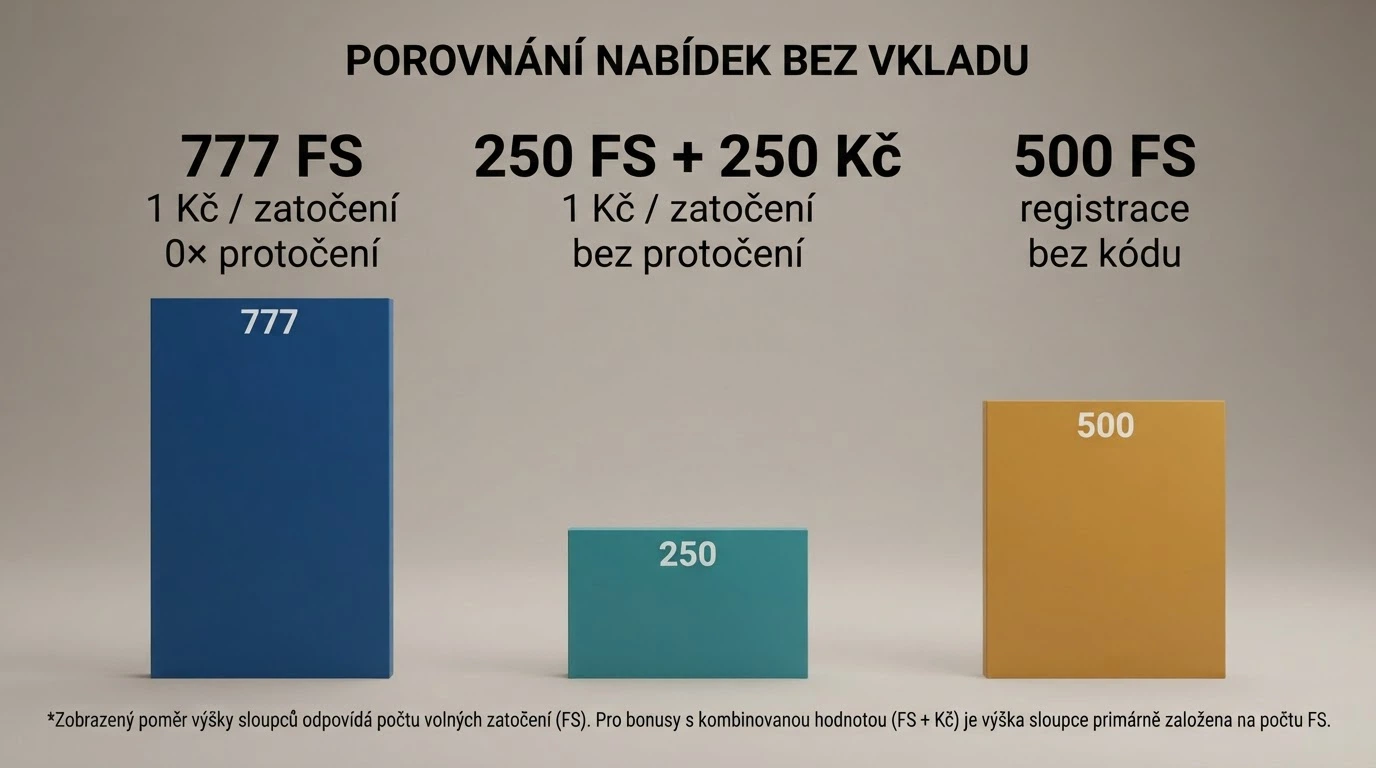 Infografika porovnávající tři bezvkladové nabídky vedle sebe — počet FS, hodnota zatočení, podmínky protočení