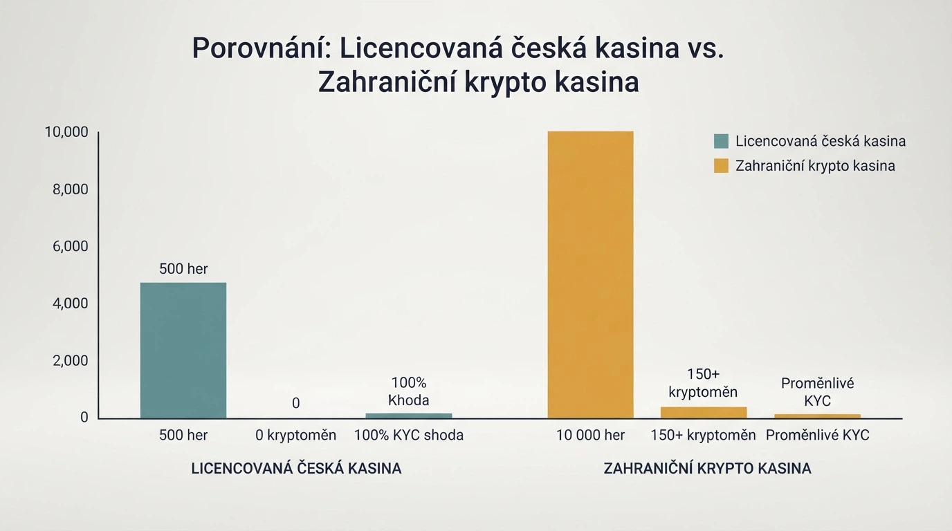 Srovnávací tabulka krypto kasin s logy operátorů a klíčovými parametry