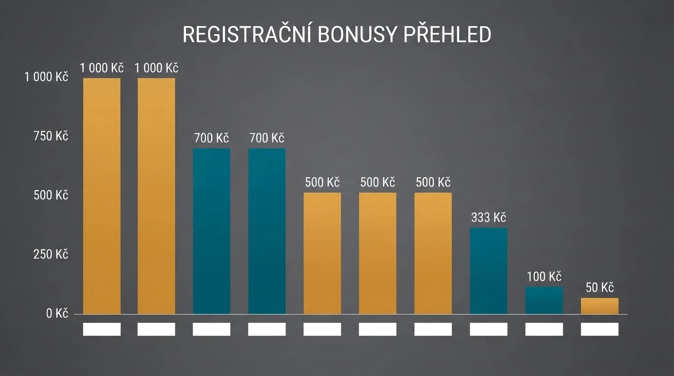 Vizuální srovnání deseti bonusových nabídek — sloupce podle celkové hodnoty bonusu za registraci