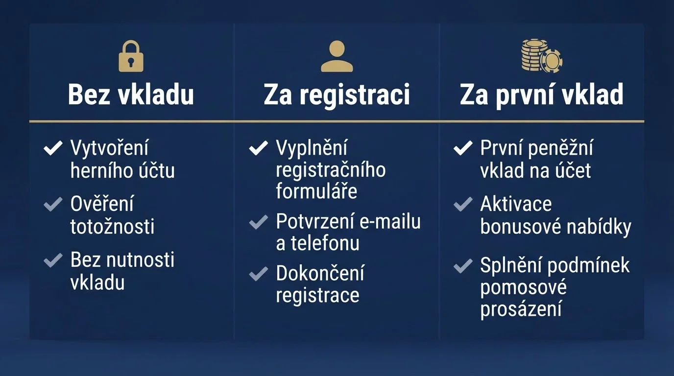 Infografika porovnávající tři typy free spinů: bez vkladu, za registraci a za první vklad — každý s jinými podmínkami